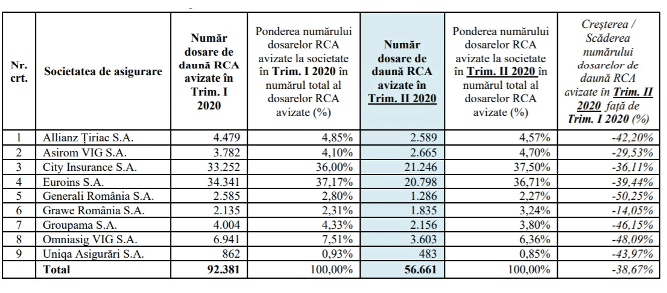 Situația comparativă a numărului dosarelor de daună avizate în trimestrul II al anului 2020