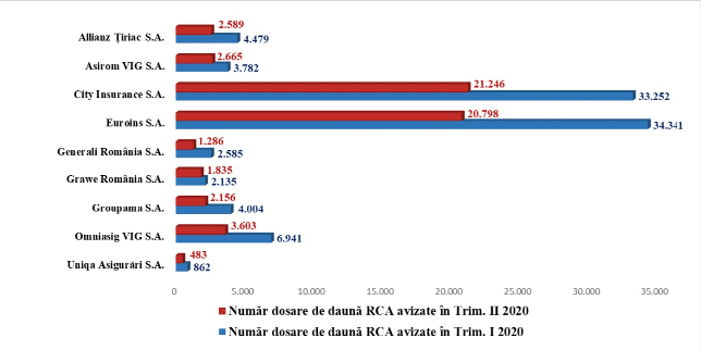 Situația comparativă a numărului dosarelor de daună RCA avizate la societățile de asigurare în trimestrul II al anului 2020 față de trimestrul I al anului 2020