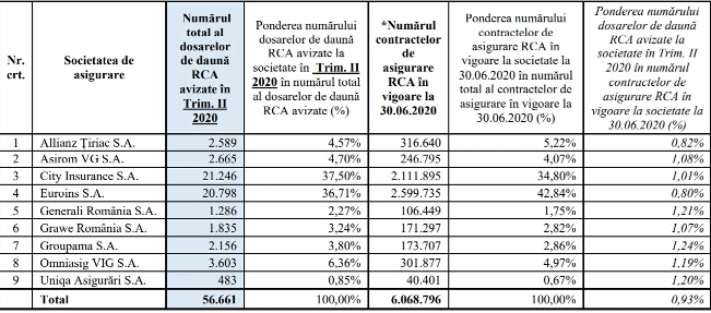 situația numărului dosarelor de daună RCA avizate în trimestrul II al anului 2020 raportat la numărul contractelor RCA în vigoare la data de 30.06.2020